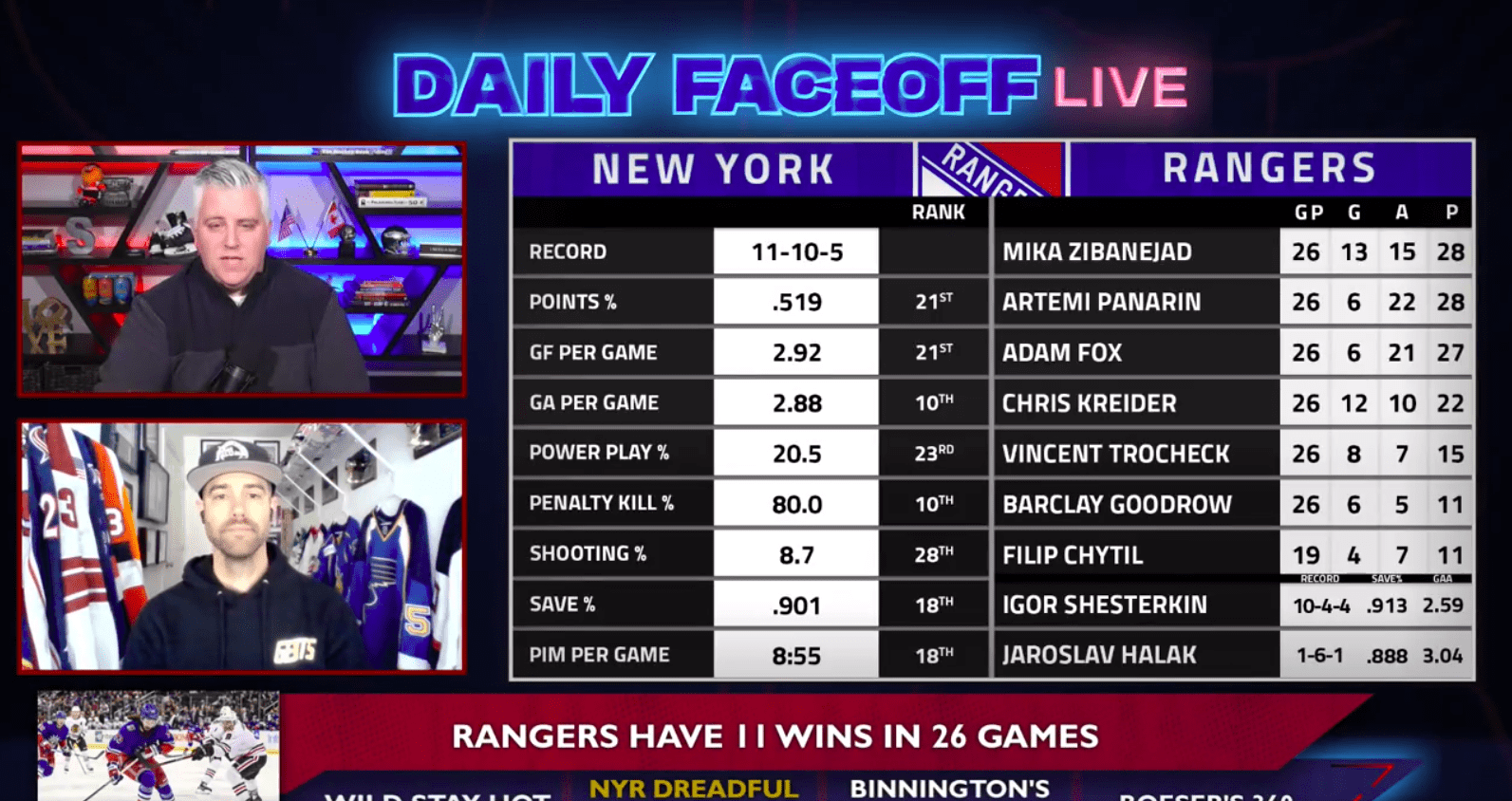 Daily Faceoff Live: How warm is Gerard Gallant’s seat in New York?