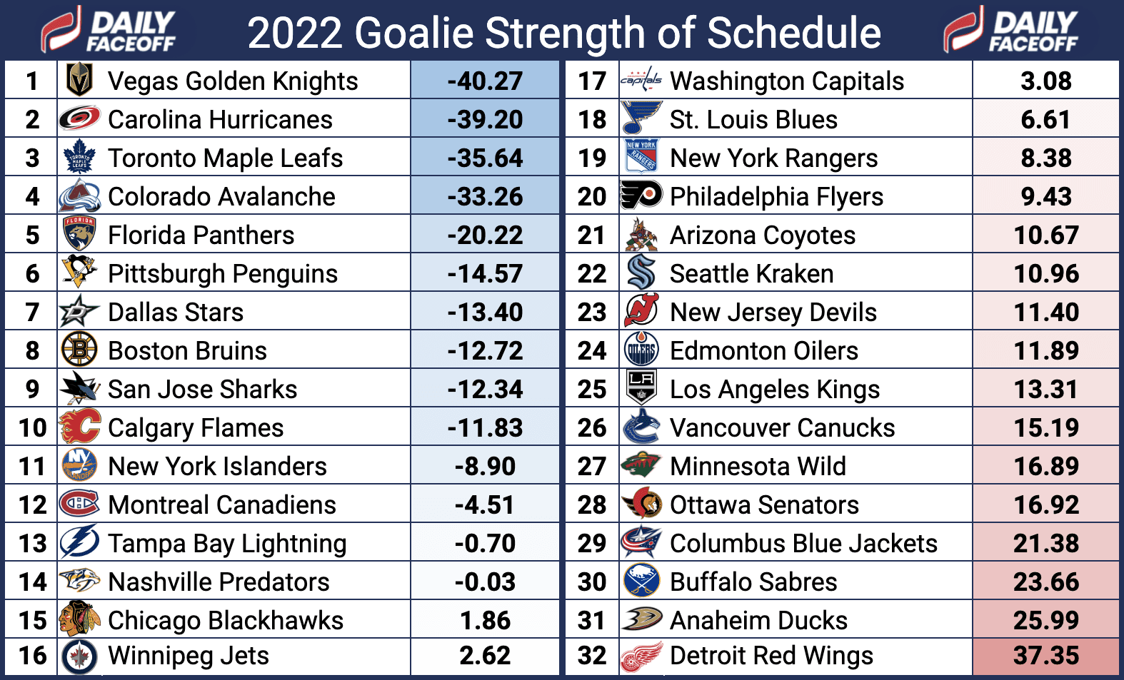 2022 Fantasy Hockey Goalies Strength of Schedule
