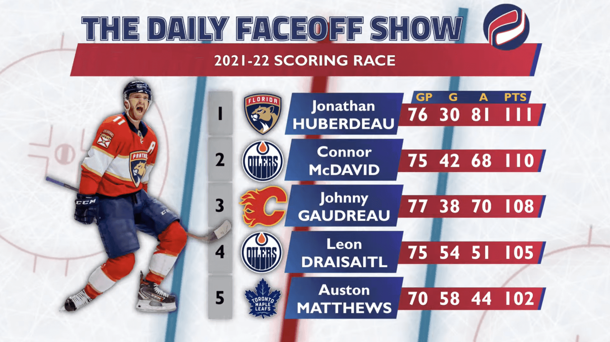 The Daily Faceoff Show: Is Jonathan Huberdeau going to win the Art Ross Trophy?