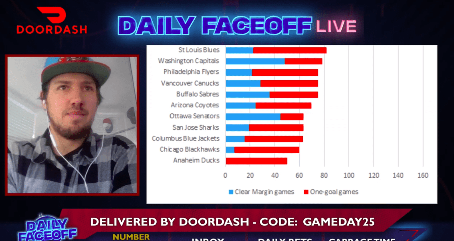 Daily Faceoff Live: Does win margin potentially indicate sustainable success in NHL?